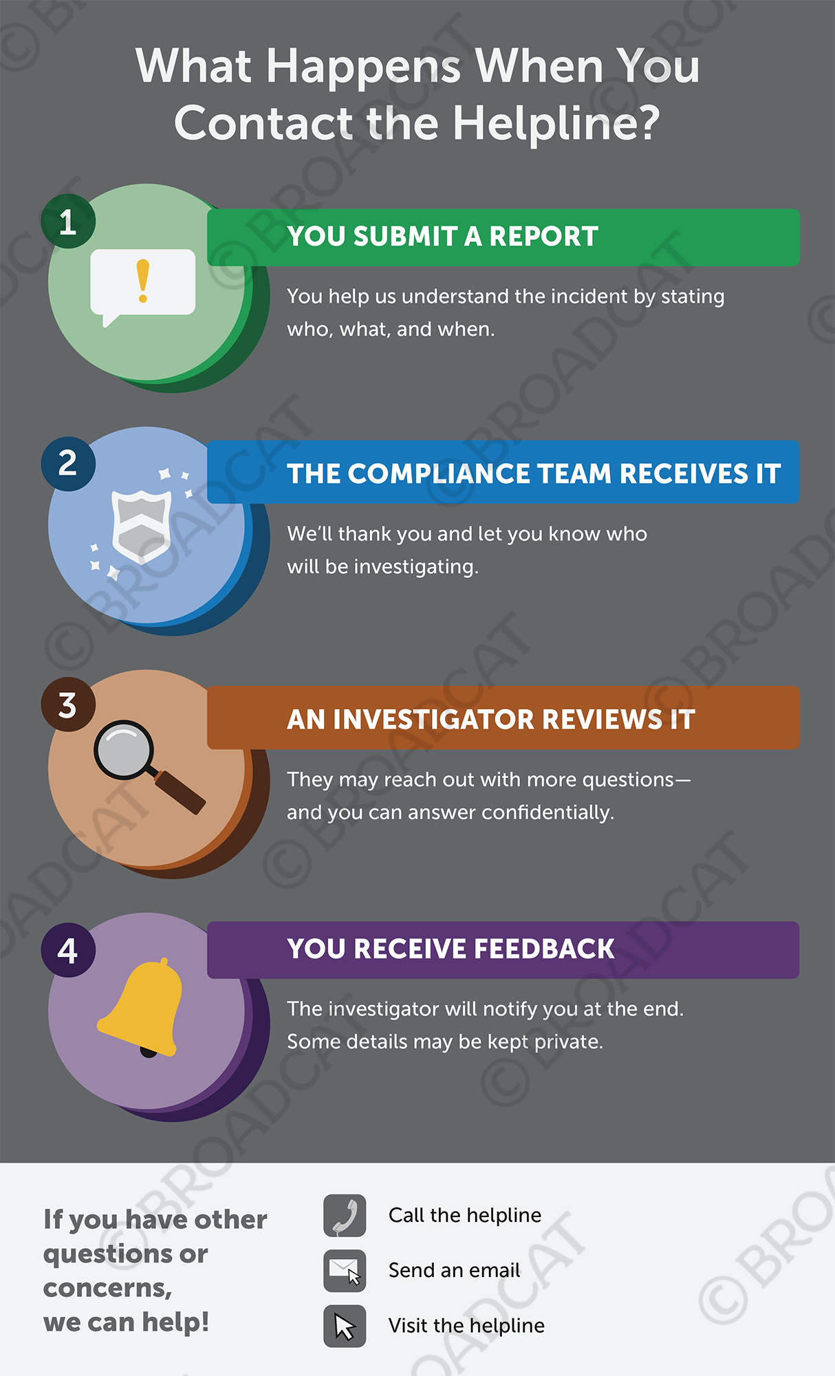 What happens when you contact the helpline?