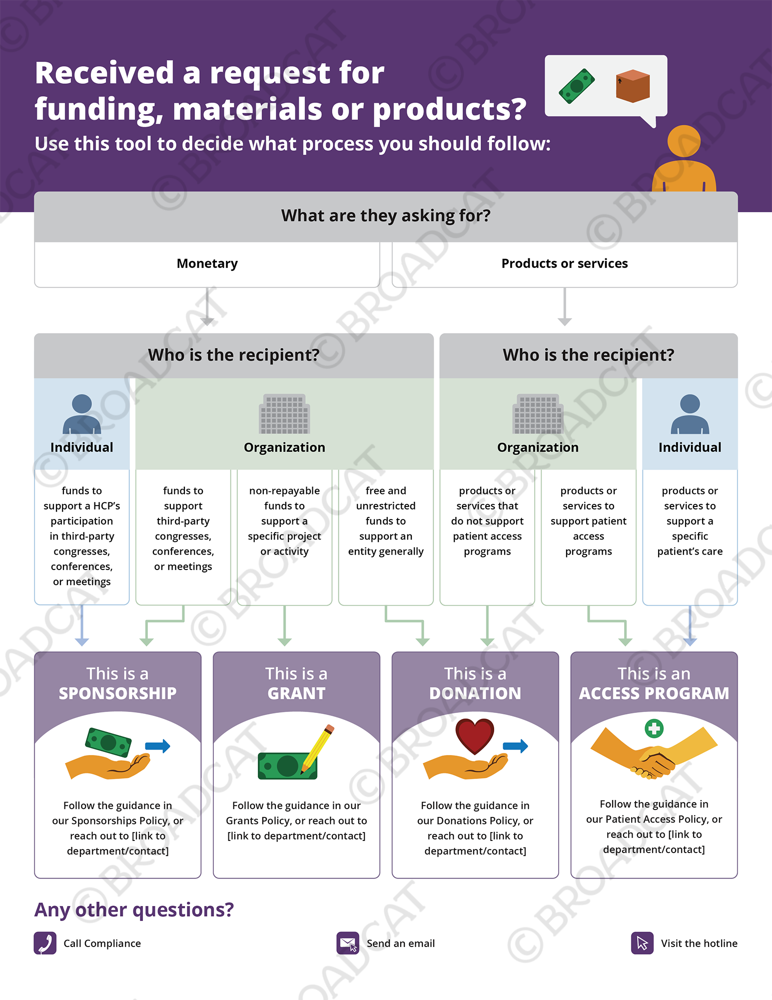 Received a request for funding?