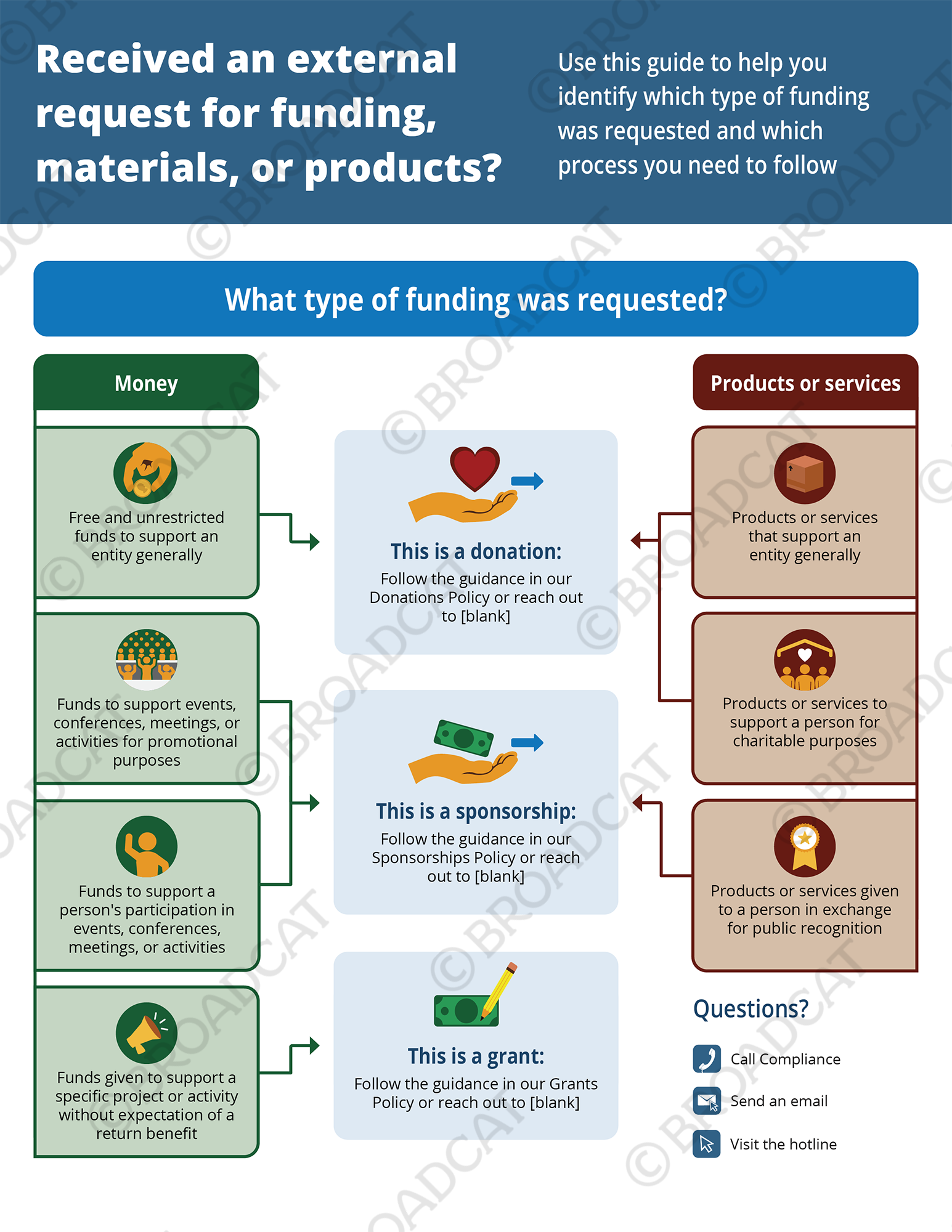 Is it a sponsorship, grant, or donation?