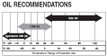Oil Recommendations