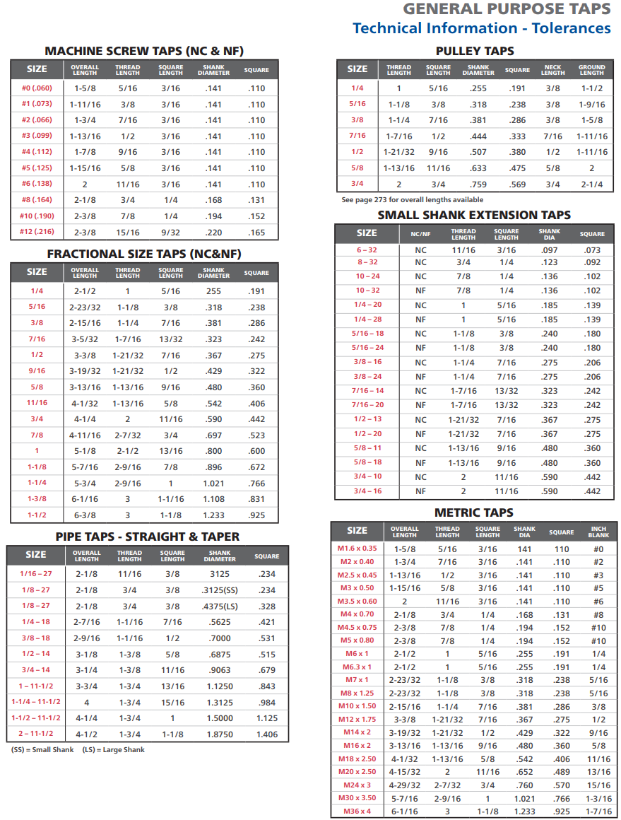 Speeds and Feeds for General Taps