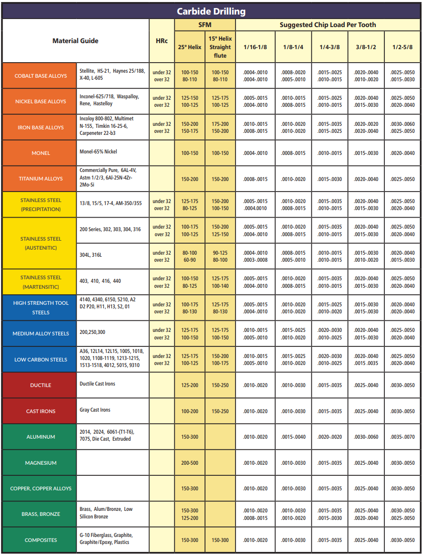 Speeds and Feeds for Carbide Drilling