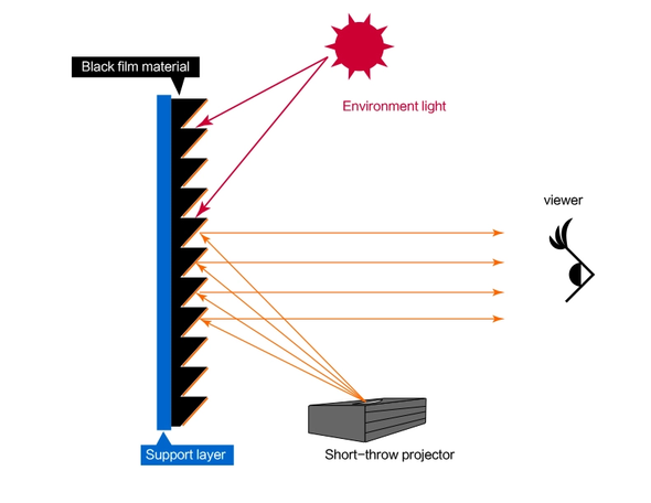 XY Screen 80inch UST ALR PET Crystal Ultra Short Throw Projector Screen