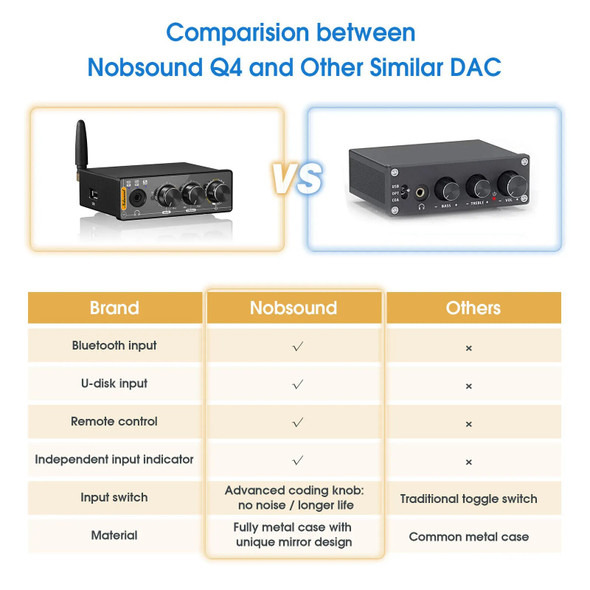 Nobsound Q4 Mini Ddigital to Analog Converter Bluetooth Receiver S/PDIF USB Gaming DAC COAX / OPT Headphone Amp 24Bit/192K