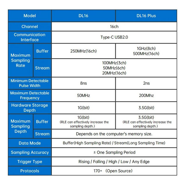 USB Logic Analyzer DL16 250MHz Max Sample Rate 16Channels DSLogic Logic Analyzer Tools ARM FPGA Debug Protocol Decoding Software