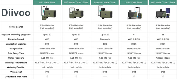 Diivoo WiFi Drip Irrigation Controller Programmable Automatic Irrigation Equipment Remote Control Support Alexa, Google