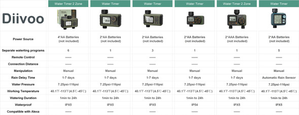 Digital Irrigation Timer Watering timer Programmable Outdoor Automatic Irrigation Equipment 1/2 Zone for Lawn Garden Greenhouse