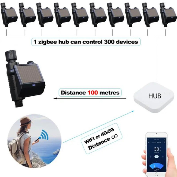 CORUI Tuya Zigbee Solar Energy Garden Watering Timer Smart Life Auto Drip Irrigation Valve Adjustable Water Flow Rate Controller