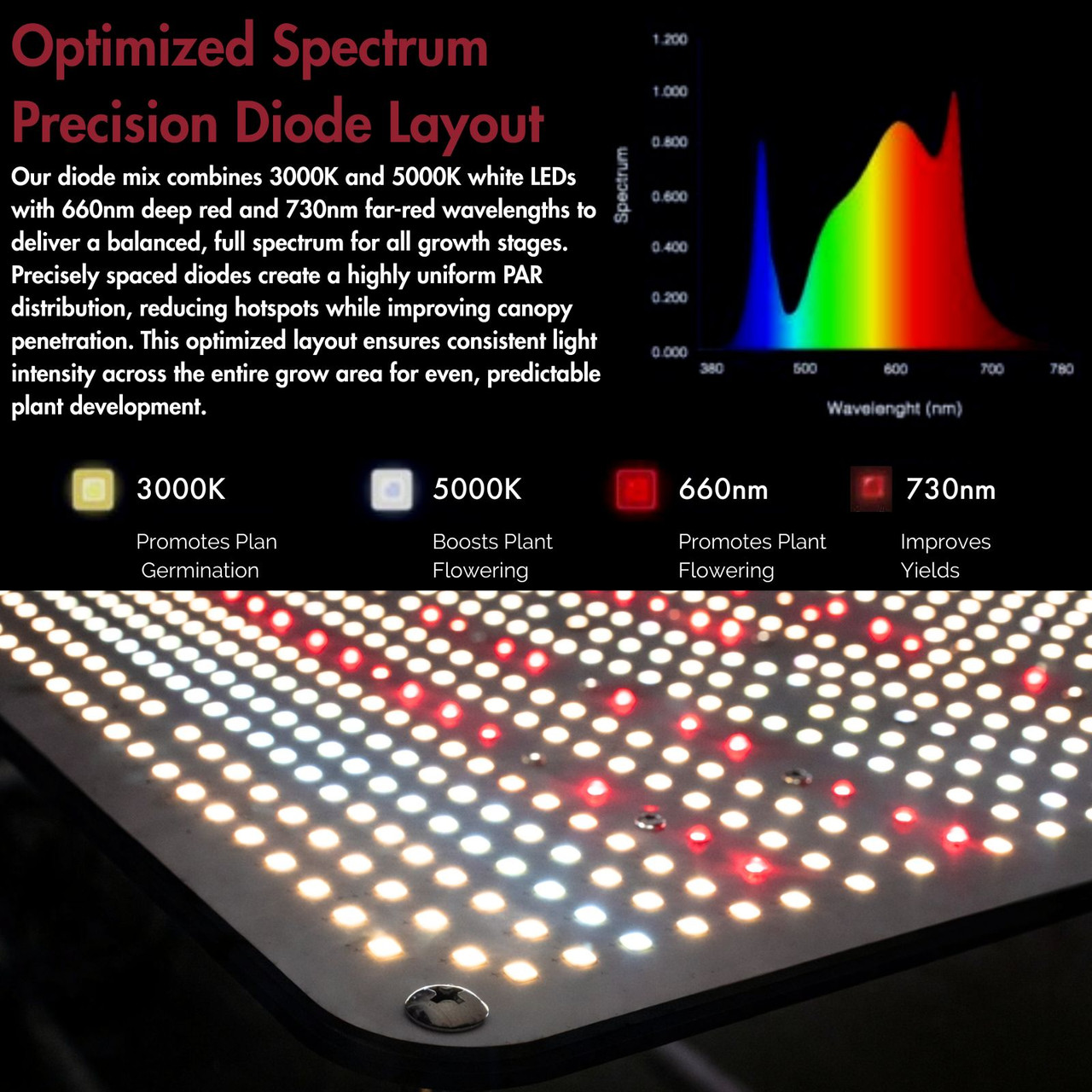 Gambit GG 240wFull Spectrum LED Grow Light 115W, 4x2 Ft. Coverage