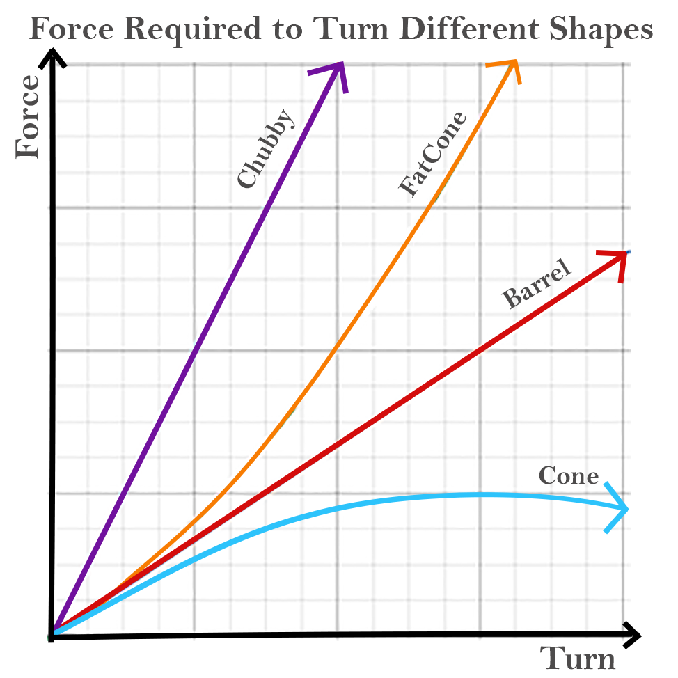 force-required-to-turn-different-shapes-copy.png