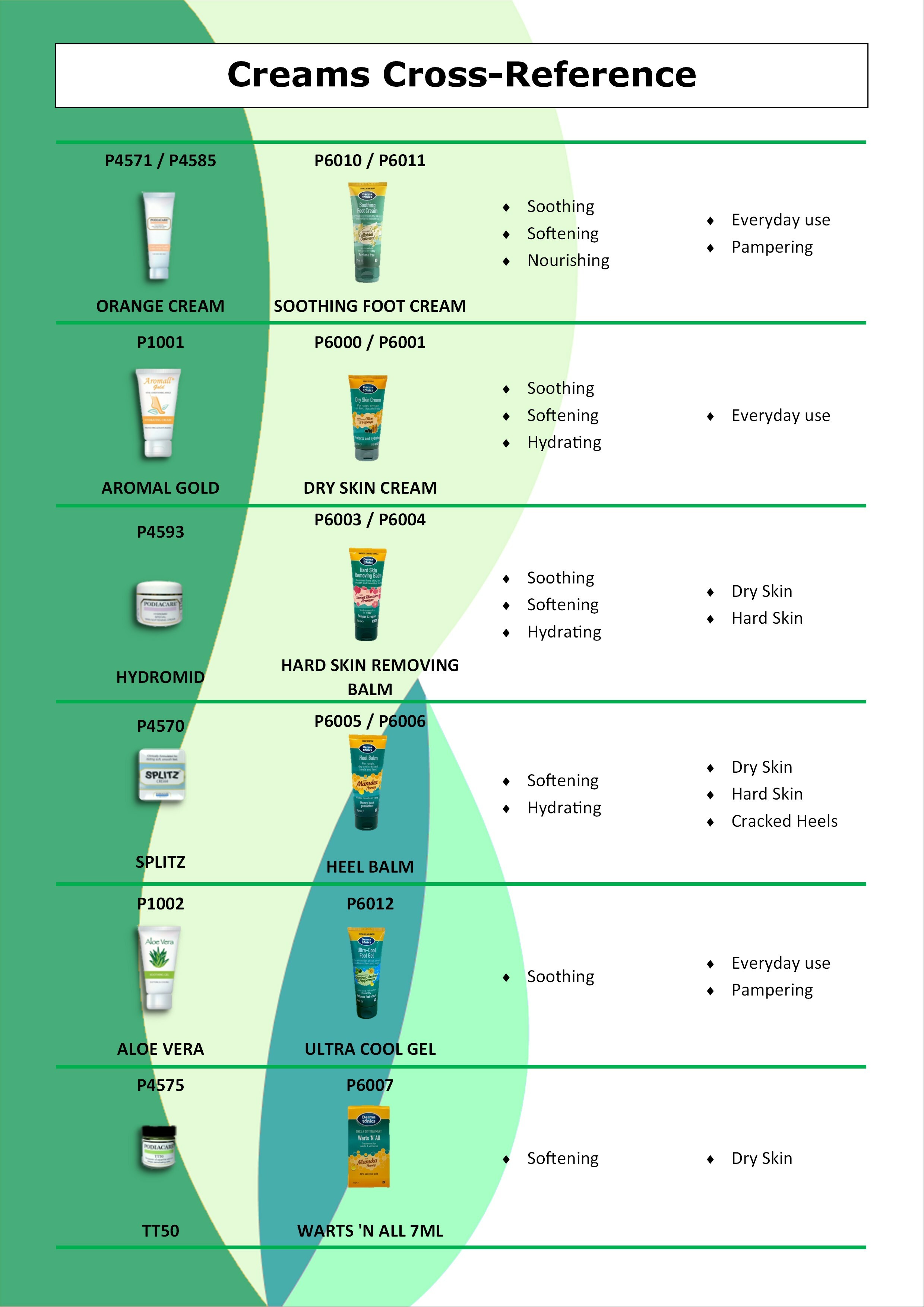 DERMATONICS CREAMS AND LOTIONS Podiacare Ltd