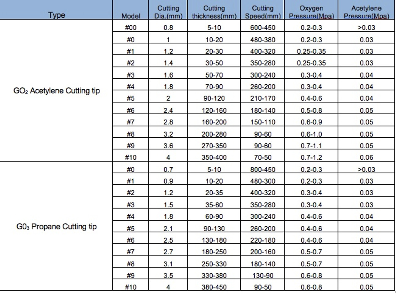 Cutting Torch Tips for CG30, CG211, CG211Y ALL SIZES G02 Acetylene