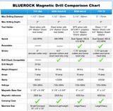 Which magnetic drill should I buy?