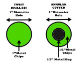 Traditional Twist Drill Bits Vs. Annular Cutters