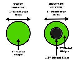 Traditional Twist Drill Bits Vs. Annular Cutters