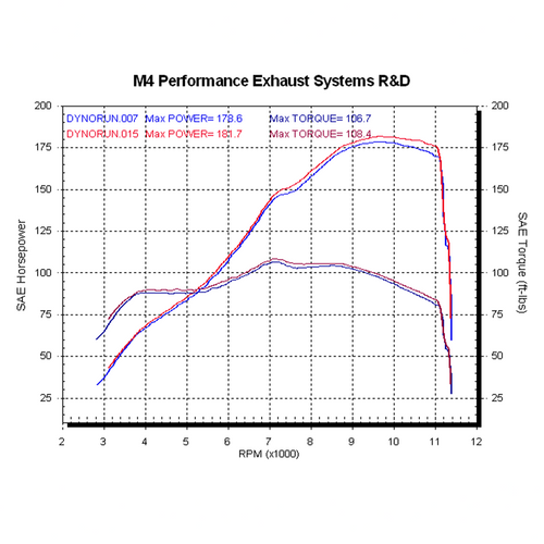 M4 Suzuki Hayabusa 2008-2020 Slip-On System with Twin Black Retro-Drag Canisters