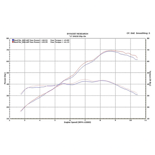 M4 Suzuki SV650/X 2017-2023 Slip-On System