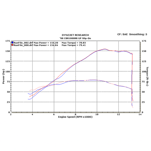 M4 Honda CBR1000RR 2008-2016 Slip-On