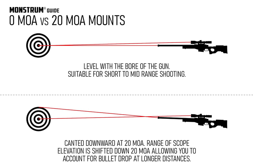Extending the Effective Range of Your Scope with a 20 MOA Scope Mount