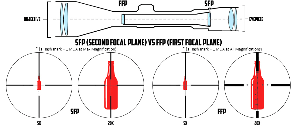 Какой прицел лучше ffp или sfp