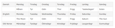 Norse gods, days of the week