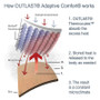 Sonar Outlast Thermal Balancing Bedding technical
