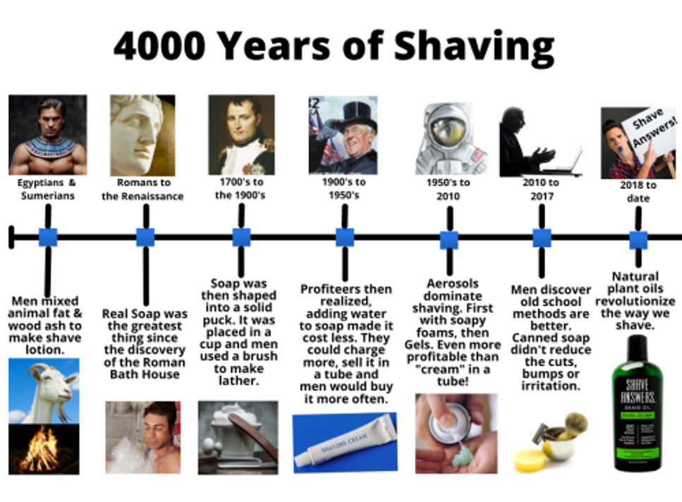 4000 Years of Shaving Soap - From Shave Soaps to modern day Shave Oil