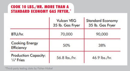 Top Reasons You'll Love Vulcan's New VEG Gas Fryer