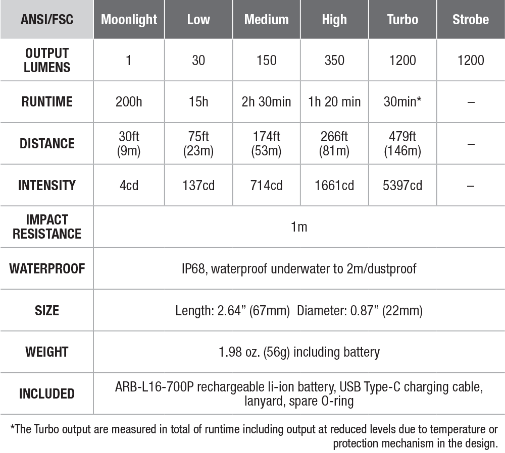 E18R V2.0 EDC Flashlight Spec Chart