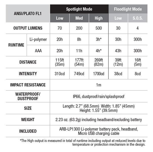 Linterna frontal LED recargable HL18R 400Lm - Fenix