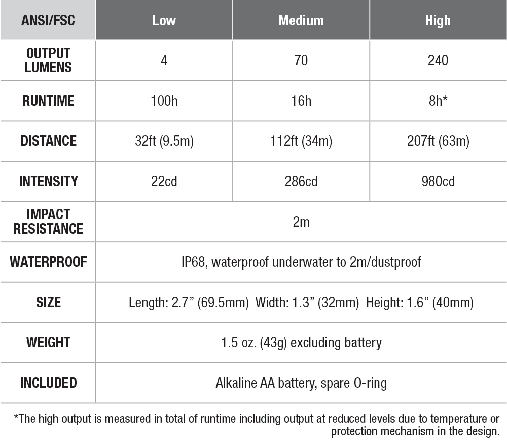 Fenix HM23 Headlamp Spec Chart