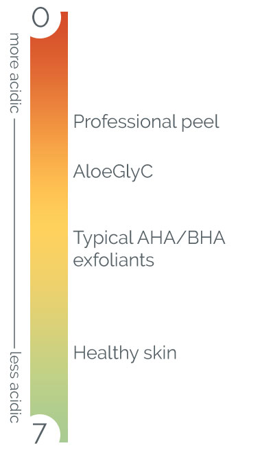 graph of pH showing skin and different exfoliants