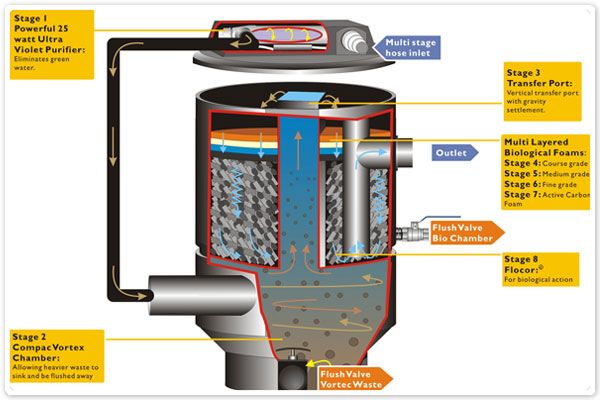 Oasis Xtreme Koi Filter Information 1