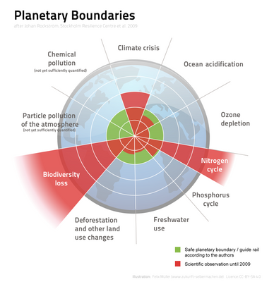 Nine Planetary Boundaries