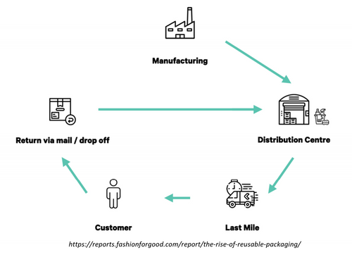 When To Consider Reusable Packaging for Ecommerce (in 2022)