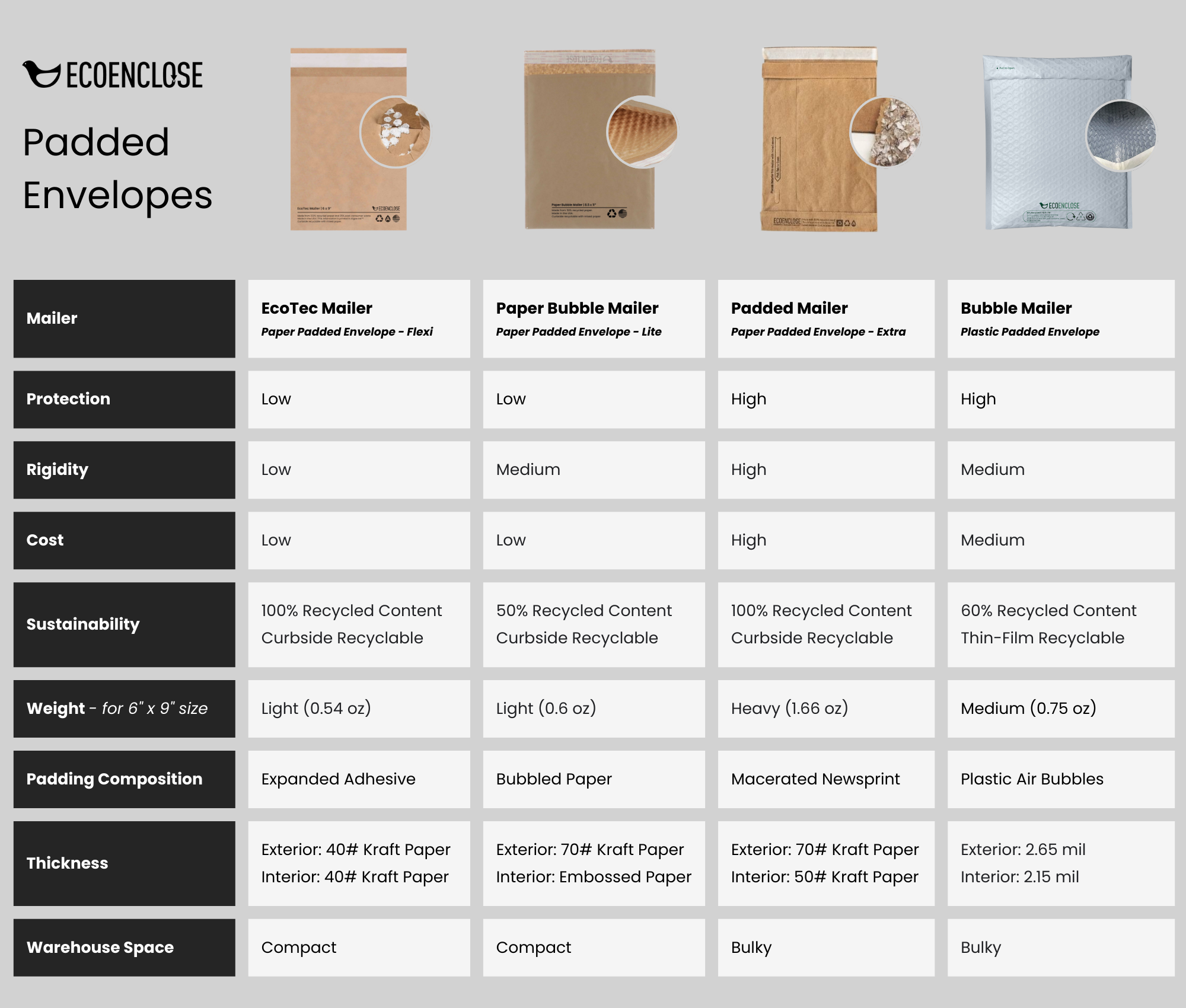 ecoenclose padded envelope comparison