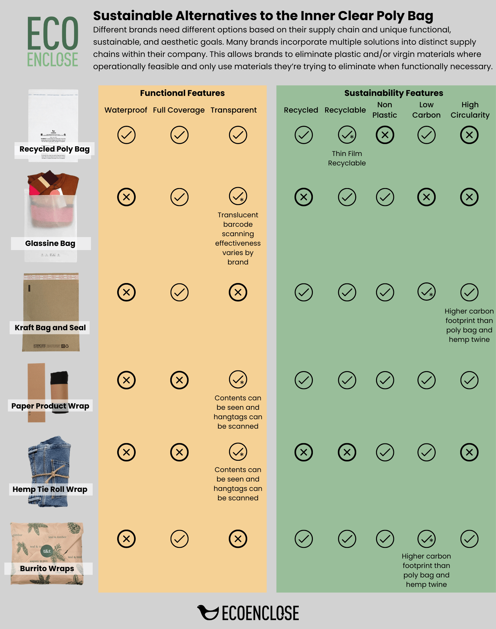 virgin poly bag alternatives cheat sheet