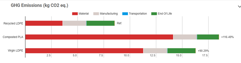 Carbon Footprint of Packaging Graph