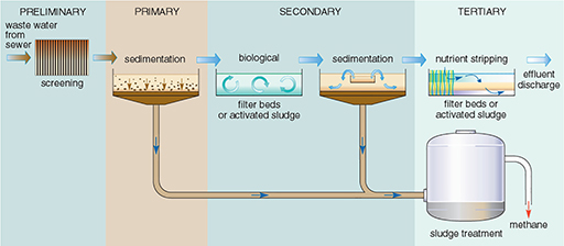 Water Treatment Systems and Packaging Disposal