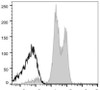 APC Anti-Human CD18 Antibody [TS1/18.1.2.11] (AGEL0243)