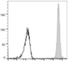 APC Anti-Human CD15 Antibody [HI98] (AGEL0300)