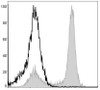 PerCP Anti-Mouse/Human CD11b Antibody [M1/70] (AGEL0309)