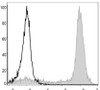 PE/Cyanine5 Anti-Mouse/Human CD11b Antibody [M1/70] (AGEL0310)