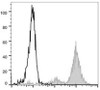 PE Anti-Human CD11c Antibody [BU15] (AGEL0447)