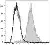 PerCP/Cyanine5.5 Anti-Mouse F4/80 Antibody [CI:A3-1] (AGEL0564)