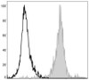 PE/Cyanine5 Anti-Mouse F4/80 Antibody [CI:A3-1] (AGEL0570)