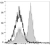 PerCP/Cyanine5.5 Anti-Mouse CD16/32 Antibody [2.4G2] (AGEL0584)