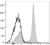 PE Anti-Mouse CD16/32 Antibody [2.4G2] (AGEL0588)