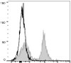 PE/Cyanine5 Anti-Mouse CD16/32 Antibody [2.4G2] (AGEL0591)