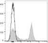 GenieFluor 647 Anti-Mouse CD16/32 Antibody [2.4G2] (AGEL0596)